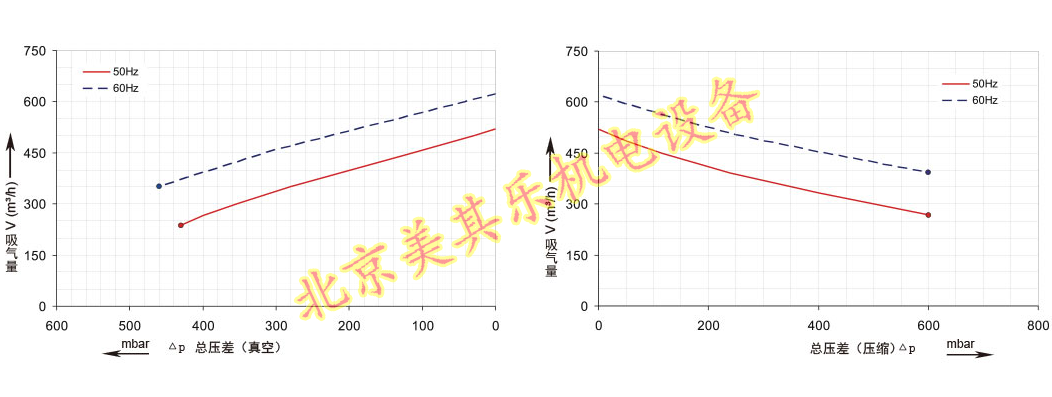 2GH820风机（5.5kw、7.5kw、11kw、15kw）